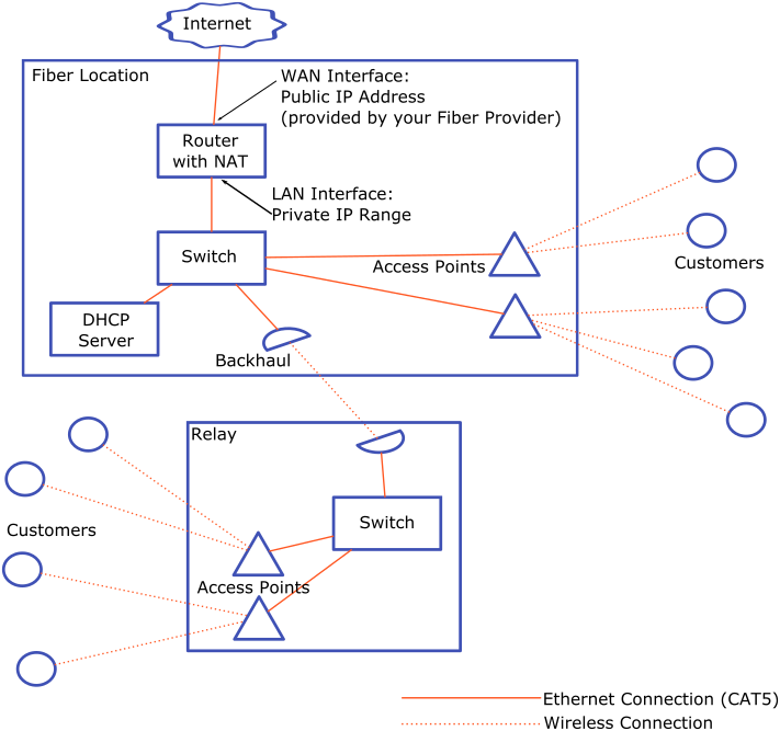 Network Topology Architectures ⋆ IpCisco