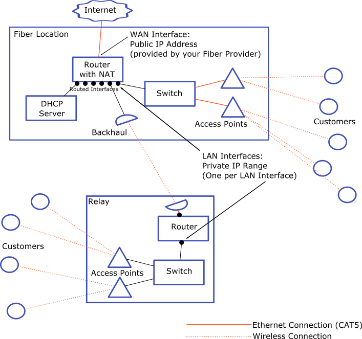 redundancy in network topology