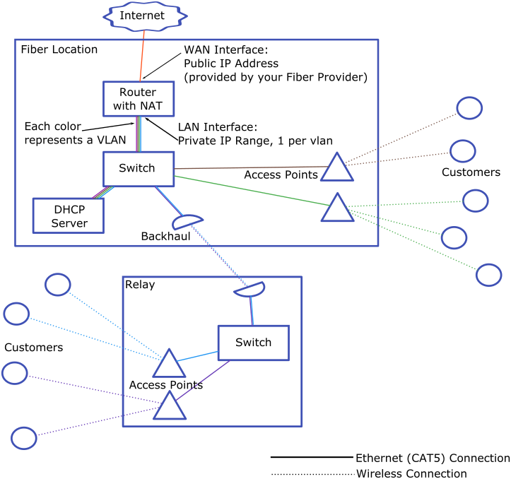 VLAN Network Diagram